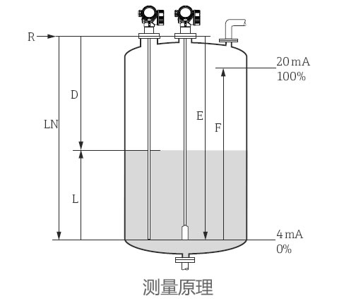 德國E+H – FMP56導波雷達料位計
