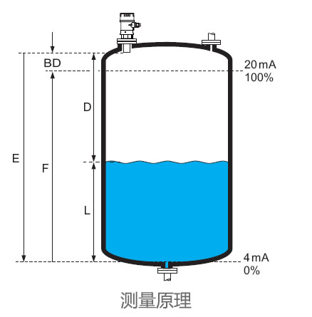 德國E+H – FMU42超聲波物位計/液位計